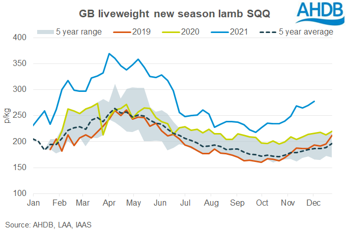 GB liveweight lamb prices till beginning of December 2021